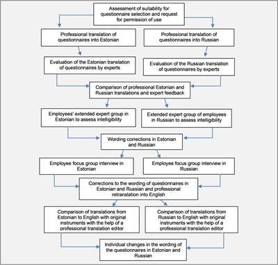 Patient Safety Culture and Safety Attitudes in the Estonian Context: Simultaneous Bilingual Cultural Adaptation and Validation of Instruments